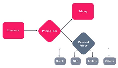 Vendor Hub Pricing .